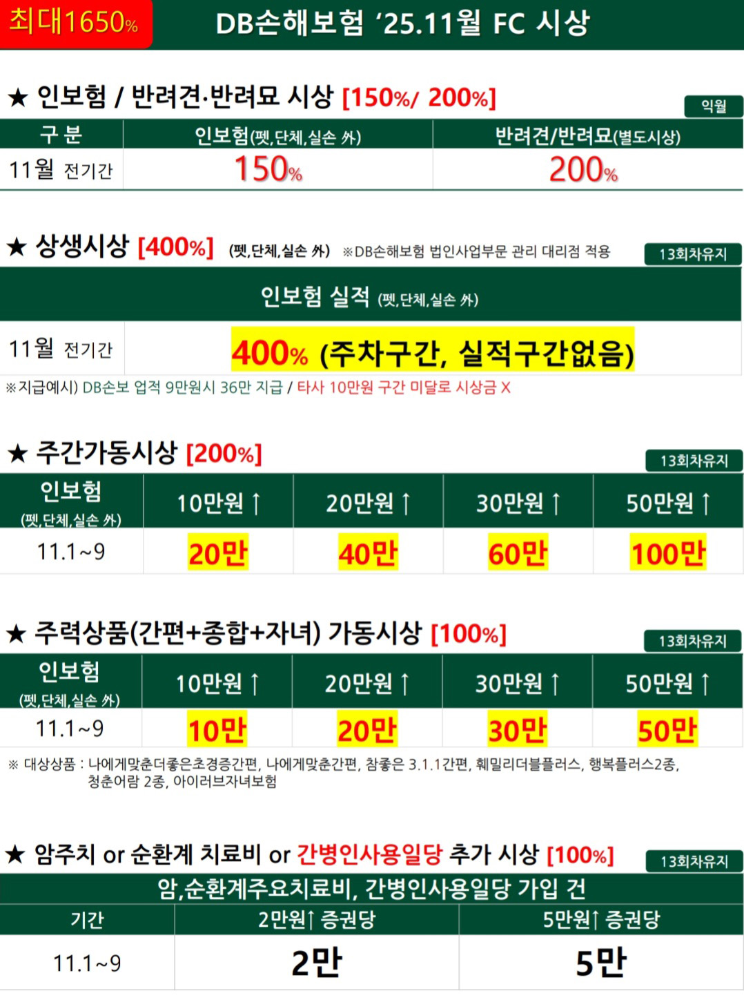 동부화재 11월 시책